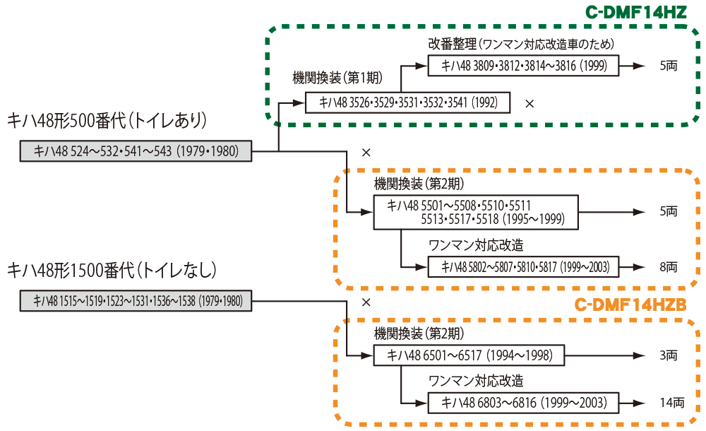 JR東海キハ48形の系譜図（耐寒耐雪形）　※両数は2014年9月30日現在