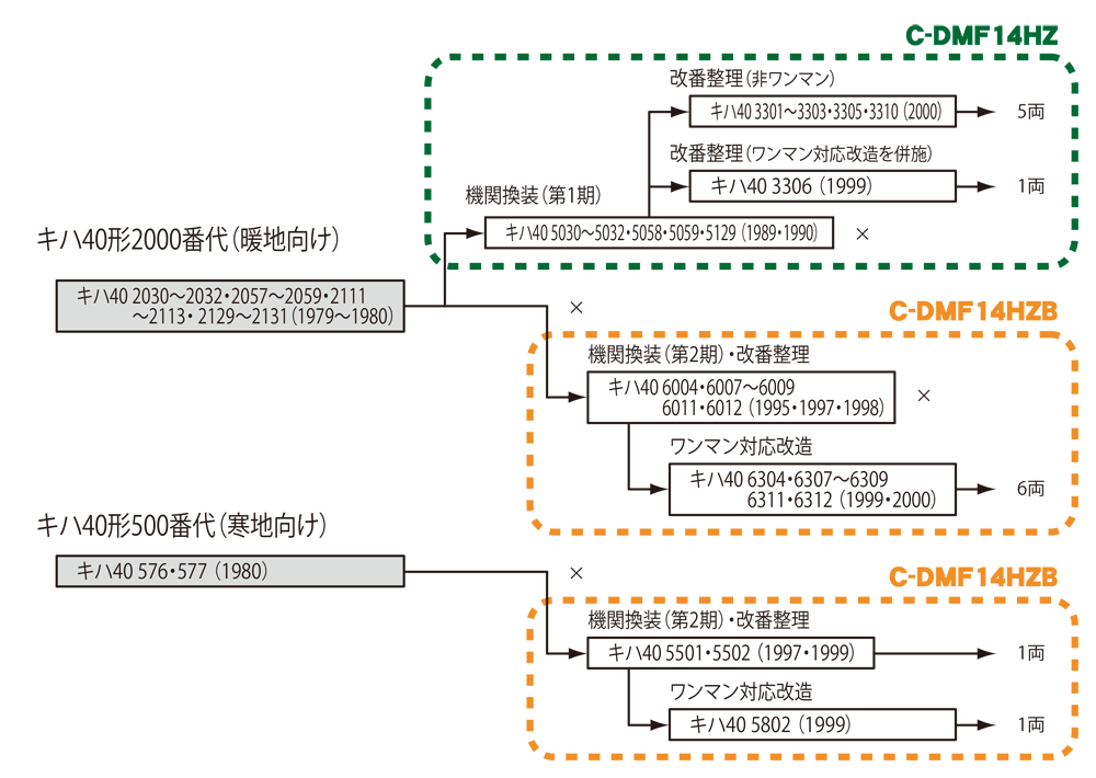 JR東海キハ40形の系譜図　※両数は2014年9月30日現在