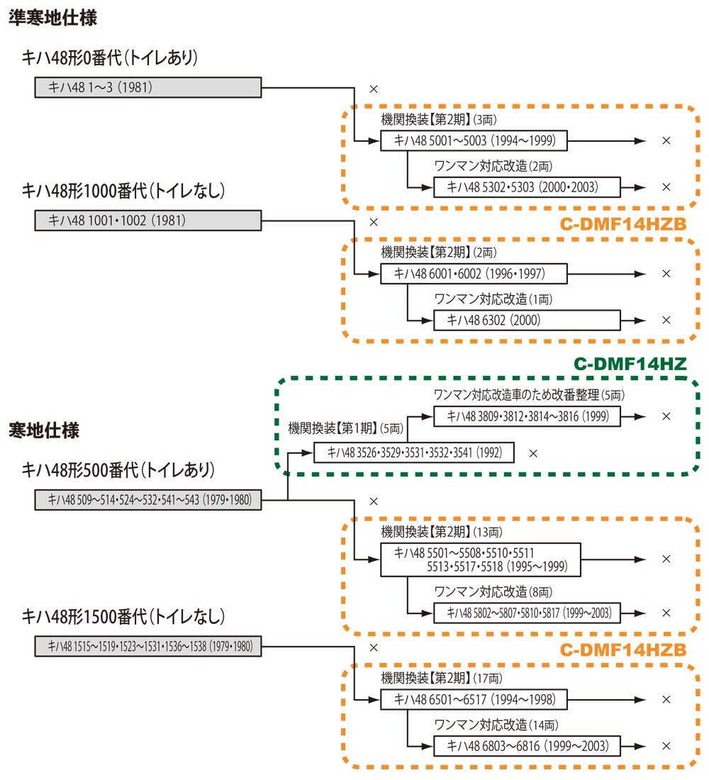 JR東海キハ48形の系譜図