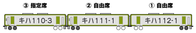 「やまゆり4号」の編成表（左側が盛岡・釜石方）