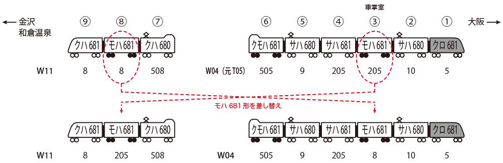 金サワ W04編成とW11編成の差し替え