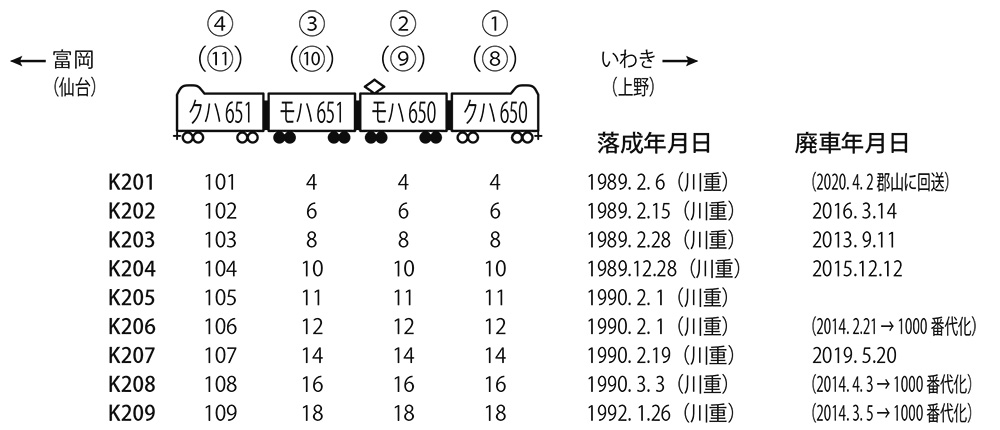 651系4両編成の概要