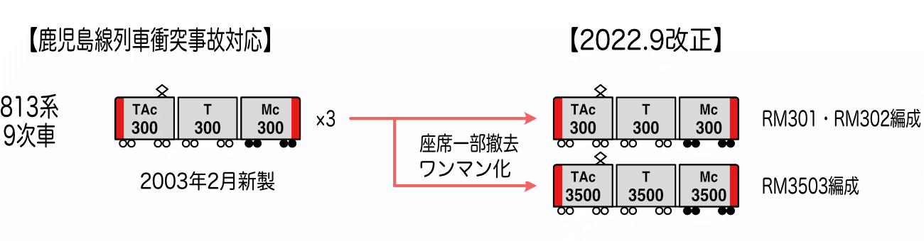 813系9次車編成の変遷