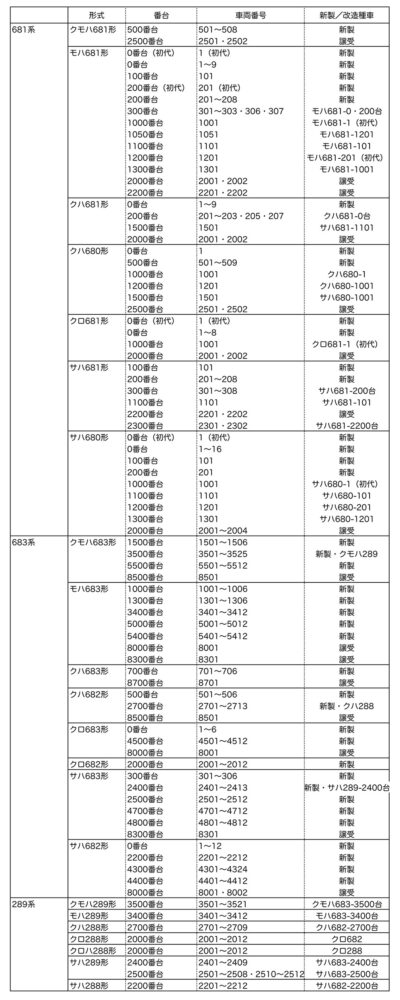 681・683・289系 形式区分番台一覧