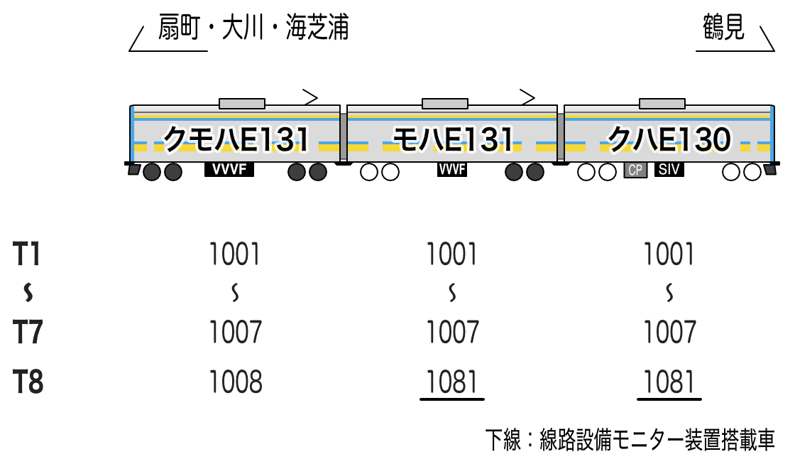 E131系1000・1080番代 編成表