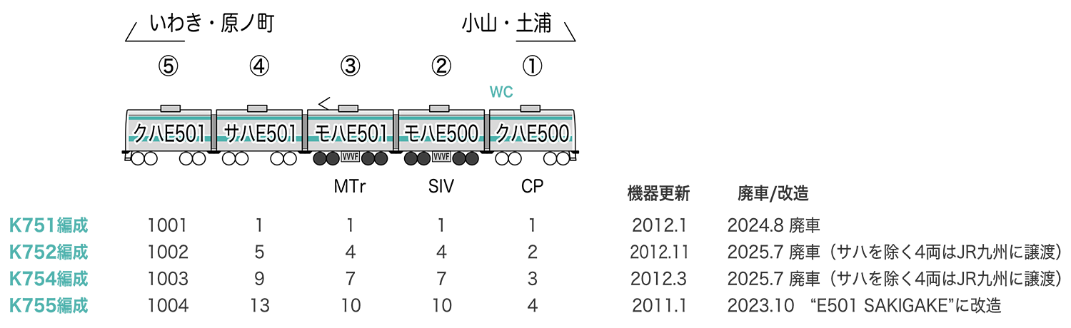 E501系 5両付属編成 編成表 E501系 5両付属編成 編成表
