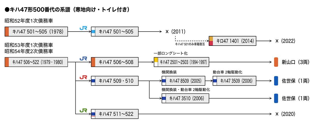 キハ47形500番代の系譜 キハ47形500番代の系譜