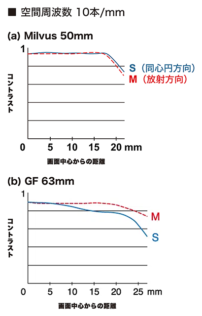 Milvus 1.4/50 と GF63mm のMTF特性曲線 Milvus 1.4/50 と GF63mm のMTF特性曲線