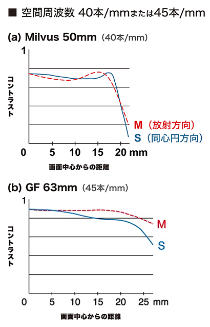 Milvus 1.4/50 と GF63mm のMTF特性曲線 Milvus 1.4/50 と GF63mm のMTF特性曲線