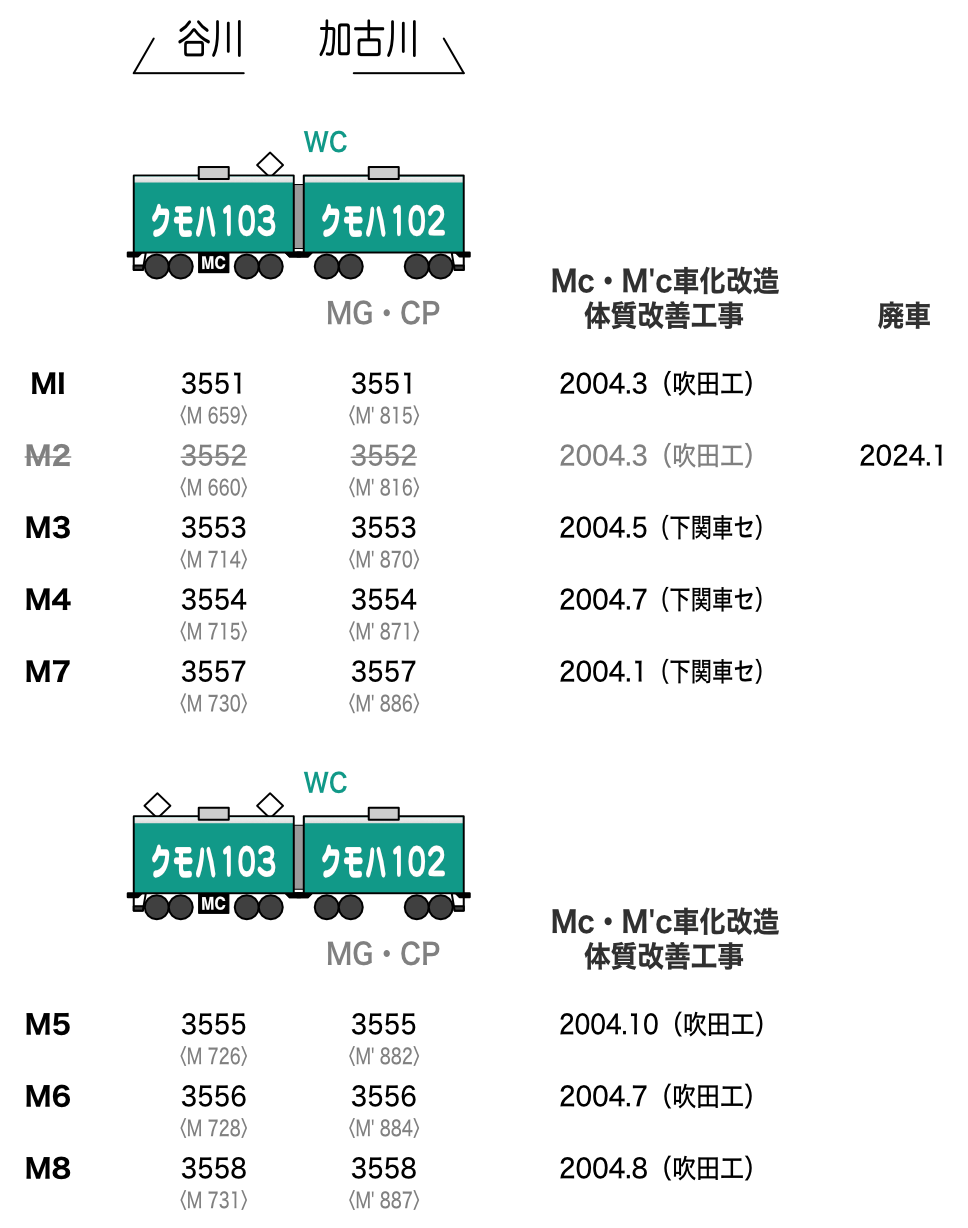103系3550番代 編成表(網干総合車両所明石支所加古川派出所) 103系3550番代 編成表(網干総合車両所明石支所加古川派出所)