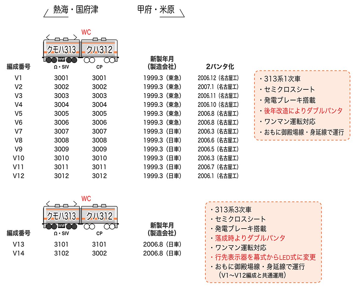 313系3000・3100番代 編成表(静岡車両区) 313系3000・3100番代 編成表(静岡車両区)