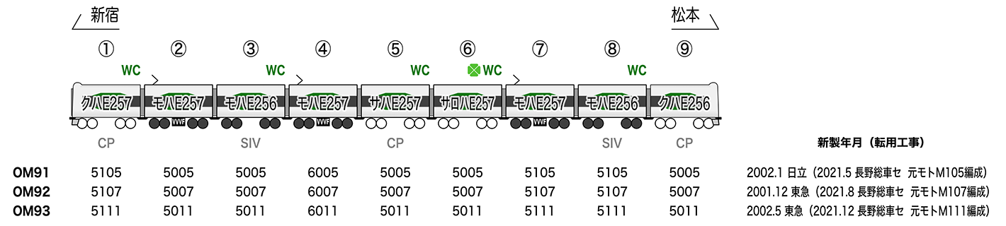 E257系5000番代 編成表(大宮総合車両ベース) E257系5000番代 編成表(大宮総合車両ベース)