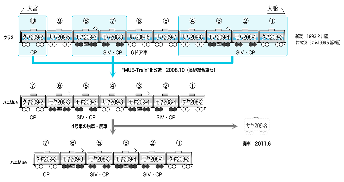 “MUE-Train”の編成変遷 “MUE-Train”の編成変遷